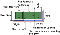 Pad Layout